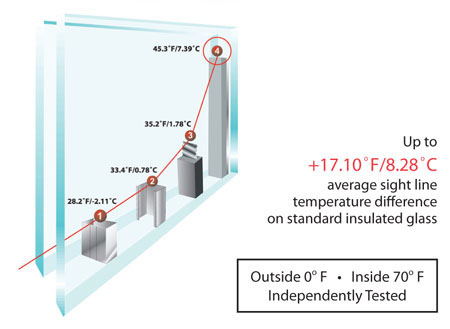 Energy Efficient Windows